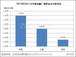 2014年5月中國(guó)平板電腦市場(chǎng)調(diào)查報(bào)告 洞察競(jìng)爭(zhēng)格局與企業(yè)戰(zhàn)略方向