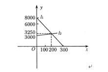 某電子儀器市場(chǎng)調(diào)查分析與生產(chǎn)策略