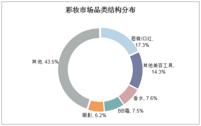 2019-2025年中國美妝行業(yè)市場深度分析及發(fā)展前景預測報告
