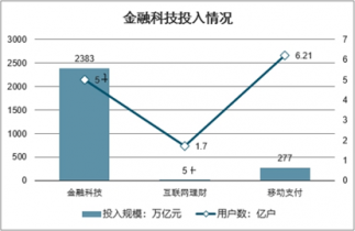 2022-2028年中國科技金融服務市場全景調查與投資潛力分析