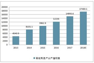2019-2025年中國智能制造市場深度調查與產業(yè)競爭格局分析報告